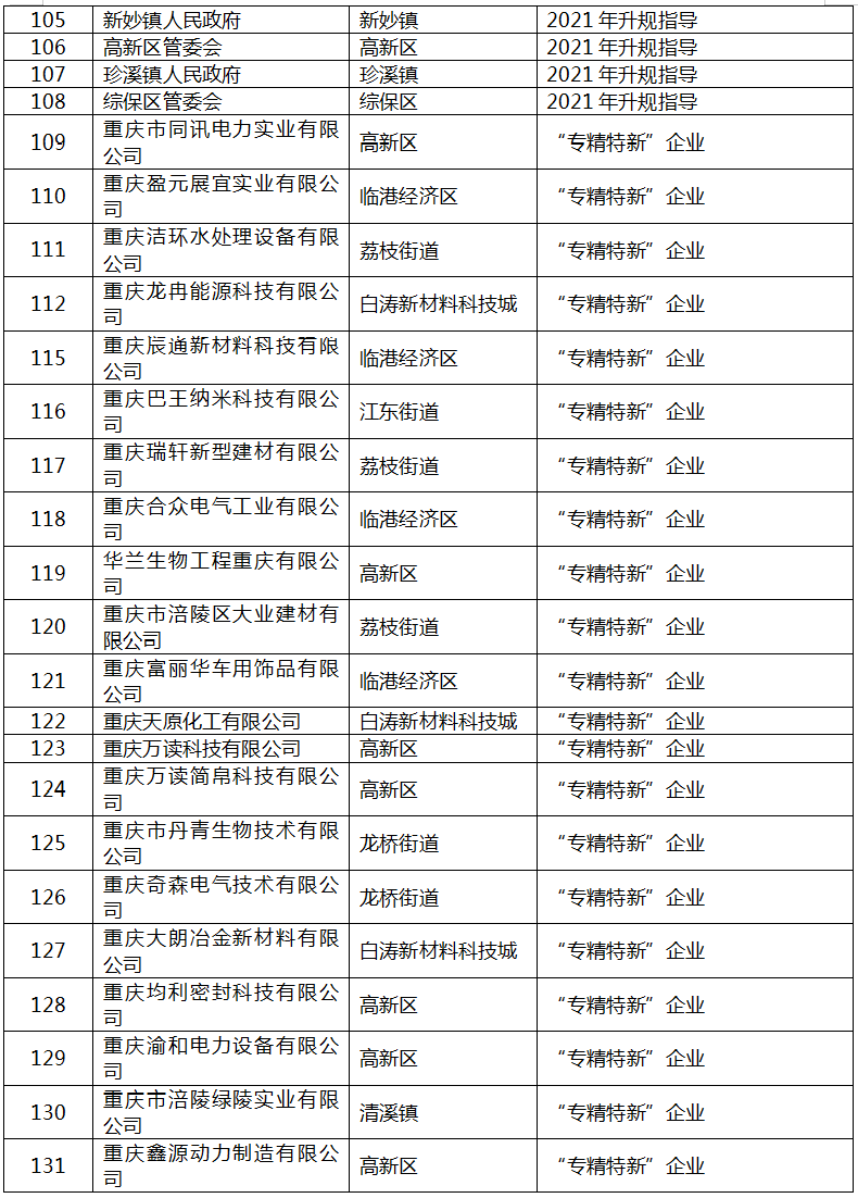 2022年區(qū)級工業(yè)“1+5”行動(dòng)擬補(bǔ)助項(xiàng)目名單6