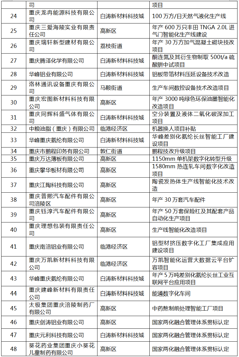 2022年區(qū)級工業(yè)“1+5”行動(dòng)擬補(bǔ)助項(xiàng)目名單3