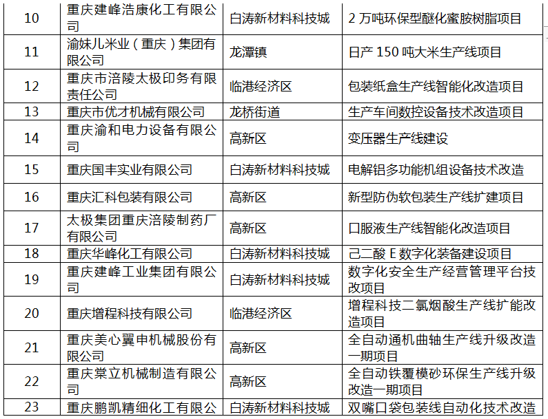 2022年區(qū)級工業(yè)“1+5”行動(dòng)擬補(bǔ)助項(xiàng)目名單2