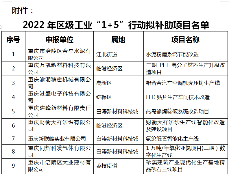 2022年區(qū)級工業(yè)“1+5”行動(dòng)擬補(bǔ)助項(xiàng)目名單1