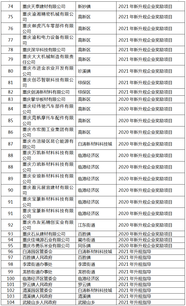 2022年區(qū)級工業(yè)“1+5”行動(dòng)擬補(bǔ)助項(xiàng)目名單5