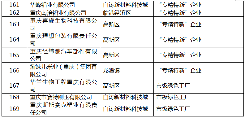 2022年區(qū)級工業(yè)“1+5”行動(dòng)擬補(bǔ)助項(xiàng)目名單8