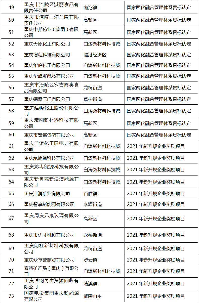 2022年區(qū)級工業(yè)“1+5”行動(dòng)擬補(bǔ)助項(xiàng)目名單4