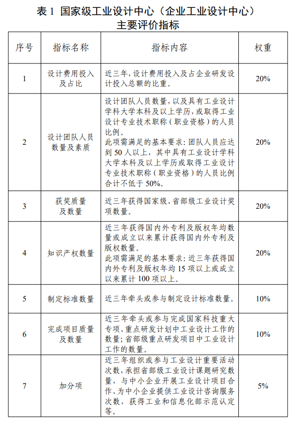 國家級工業(yè)設(shè)計中心（企業(yè)工業(yè)設(shè)計中心）主要評價指標(biāo)
