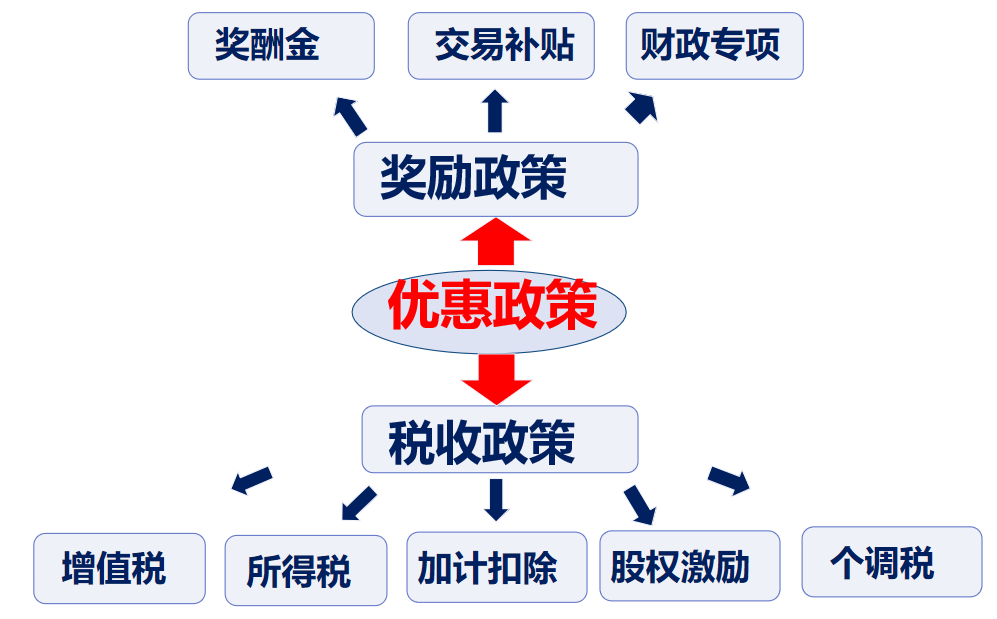 四類技術合同稅收優(yōu)惠政策